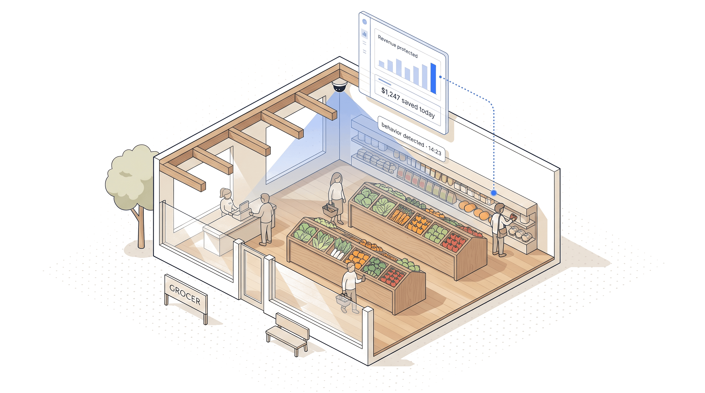 Editorial illustration of an independent grocery store cutaway — customers shopping along produce aisles, a CCTV camera with a soft view-cone, a moment of concealment in the back aisle, and a floating dashboard showing revenue protected